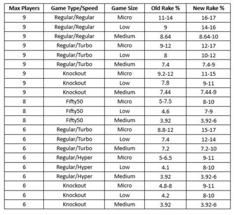 Rake changes at Party Poker affect calculations and structure.